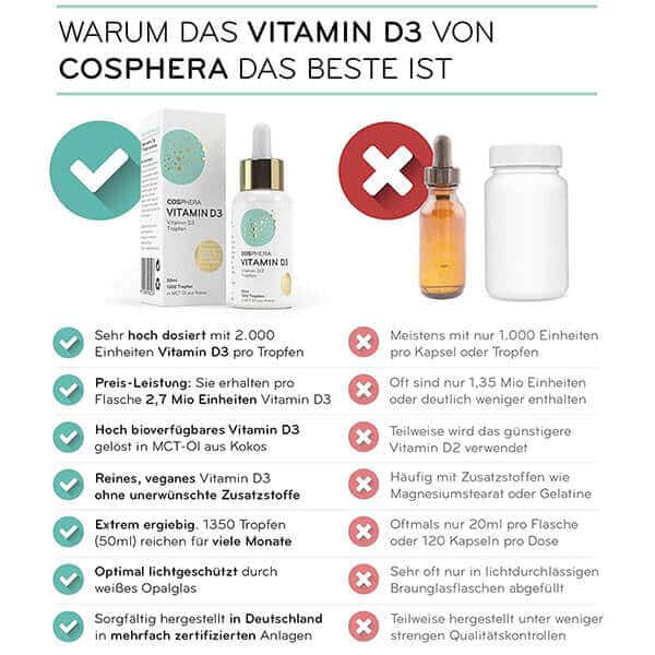 Cosphera Vitamin D3 Tropfen Eigenschaften